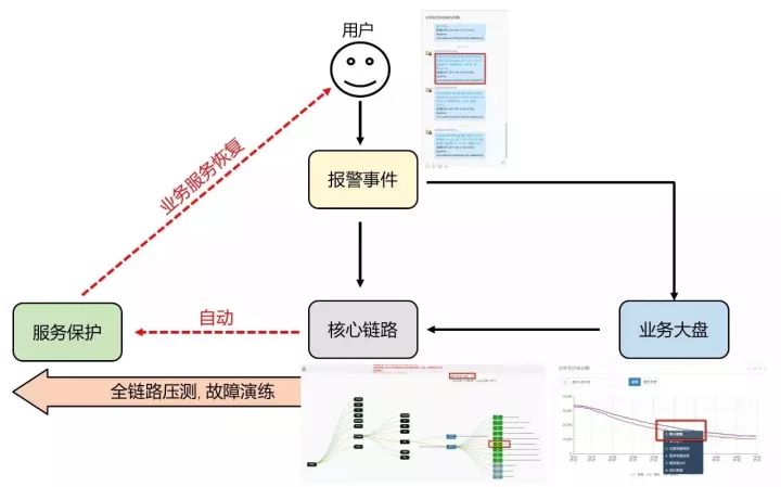 从美团程序员的灾难，看美团外卖自动化运维体系建设