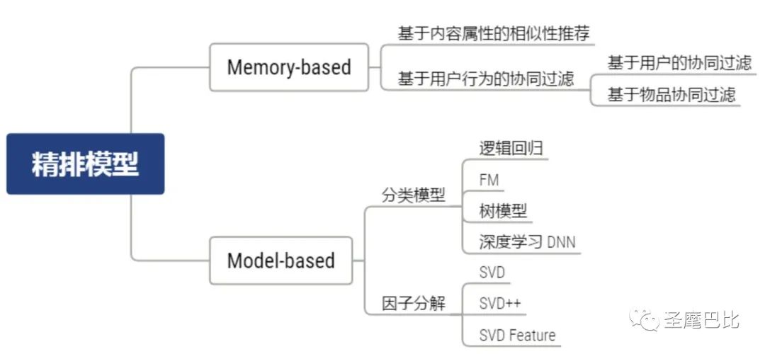 万字长文带你了解推荐系统全貌