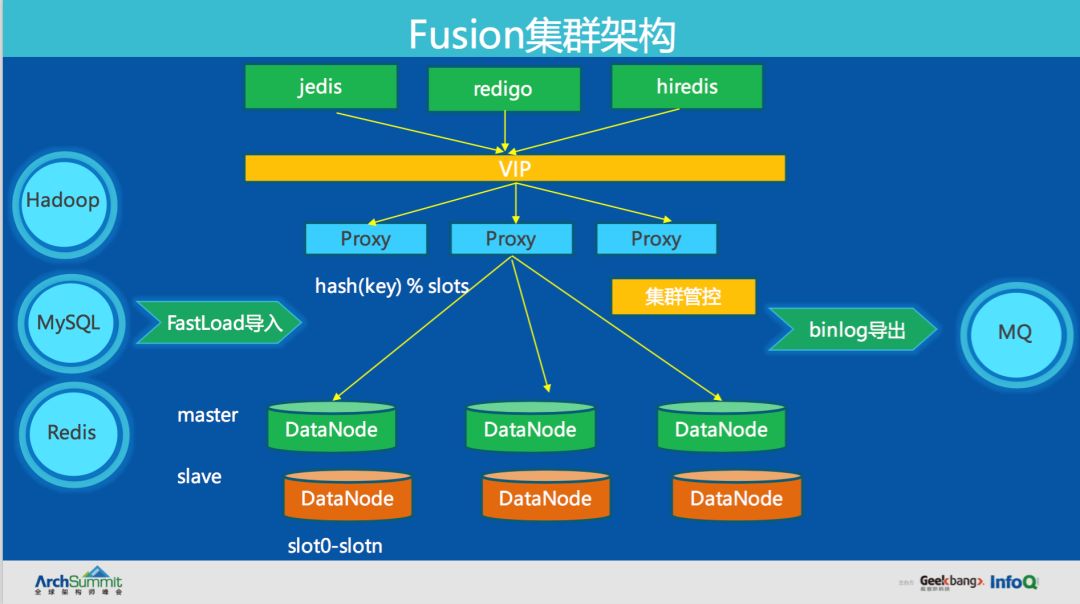 滴滴自研分布式NoSQL数据库Fusion的演进之路