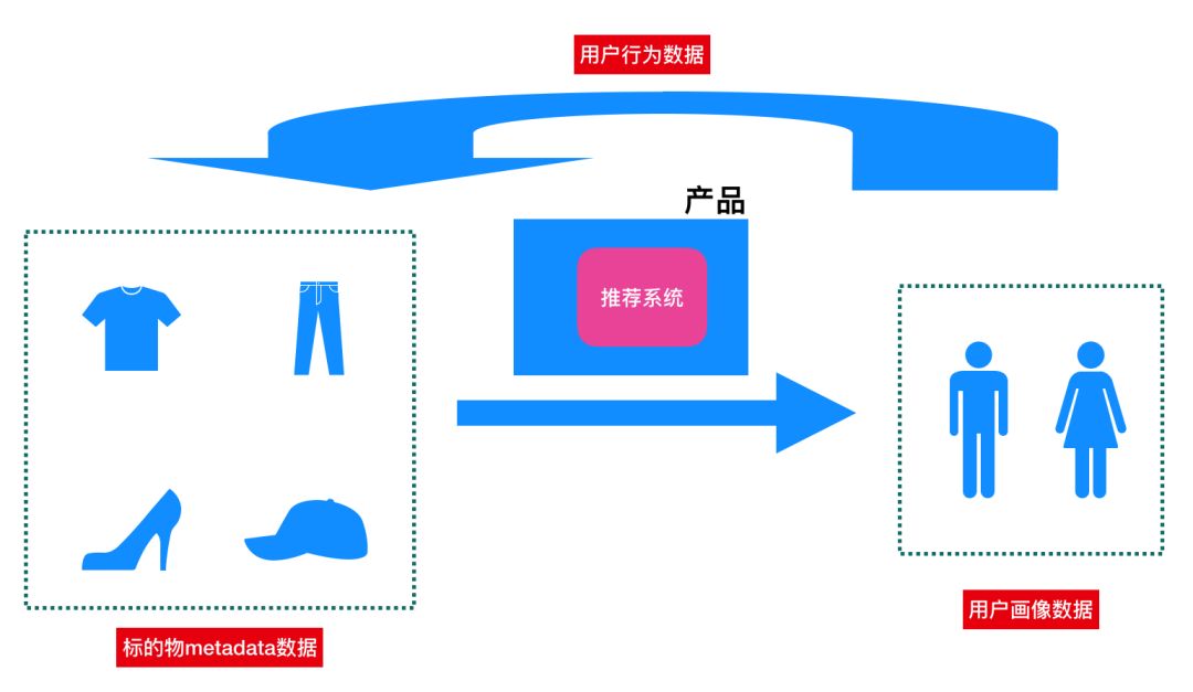 推荐系统产品与算法概述