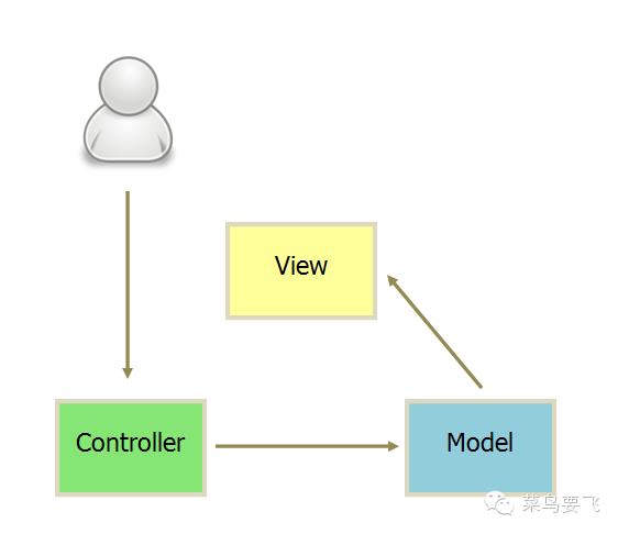 几张图解释mvc,mvp和mvvm的区别