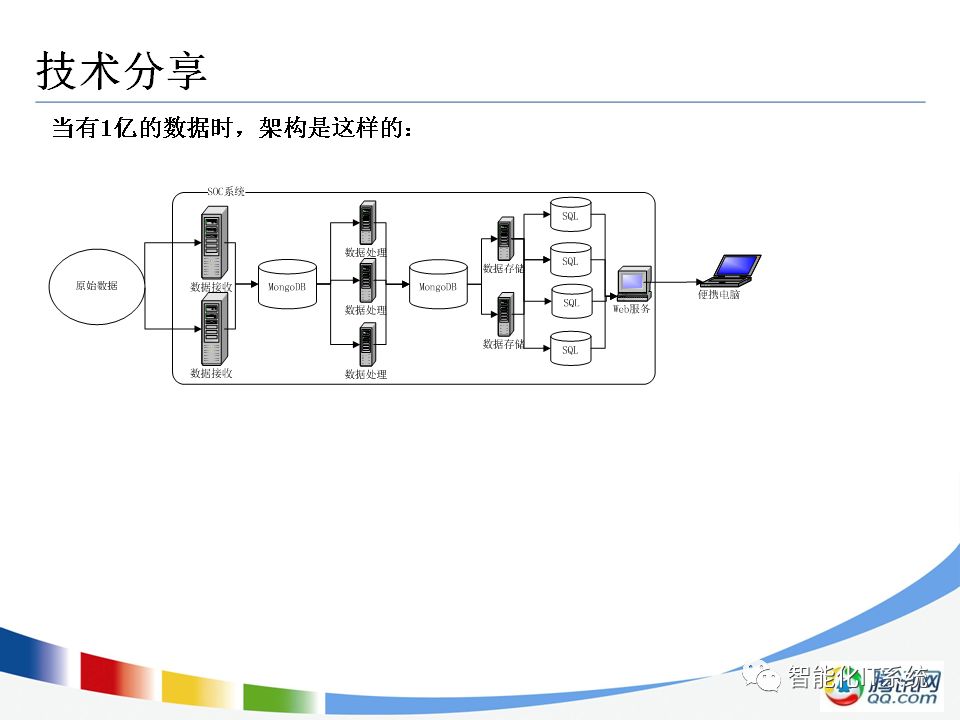 NoSQL原理以及应用