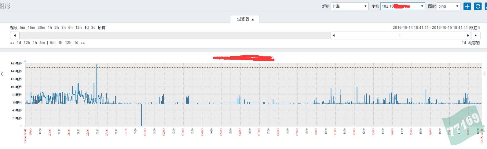 利用zabbix 架设Ping结点监控