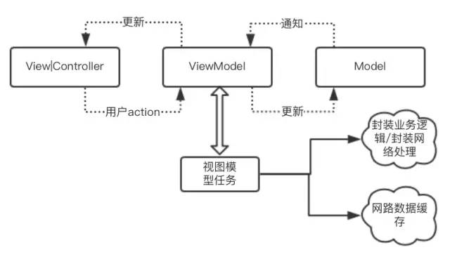 iOS中的VIPER和MVC,MVVM 架构之间的比较