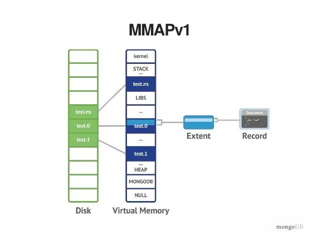 MongoDB 存储引擎与内部原理