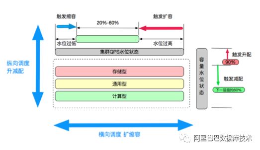 干货 | 双11总峰值超8亿OPS 阿里分布式NoSQL如何岿然不动稳如山？