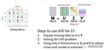 推荐系统 | 一文带你了解协同过滤的前世今生