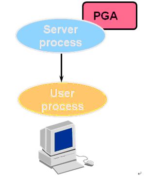 一篇掌握MySQL ，Oracle和PostgreSQL数据库体系架构