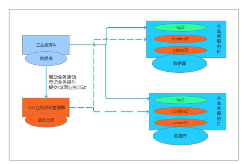 柔性事务解决方案之TCC