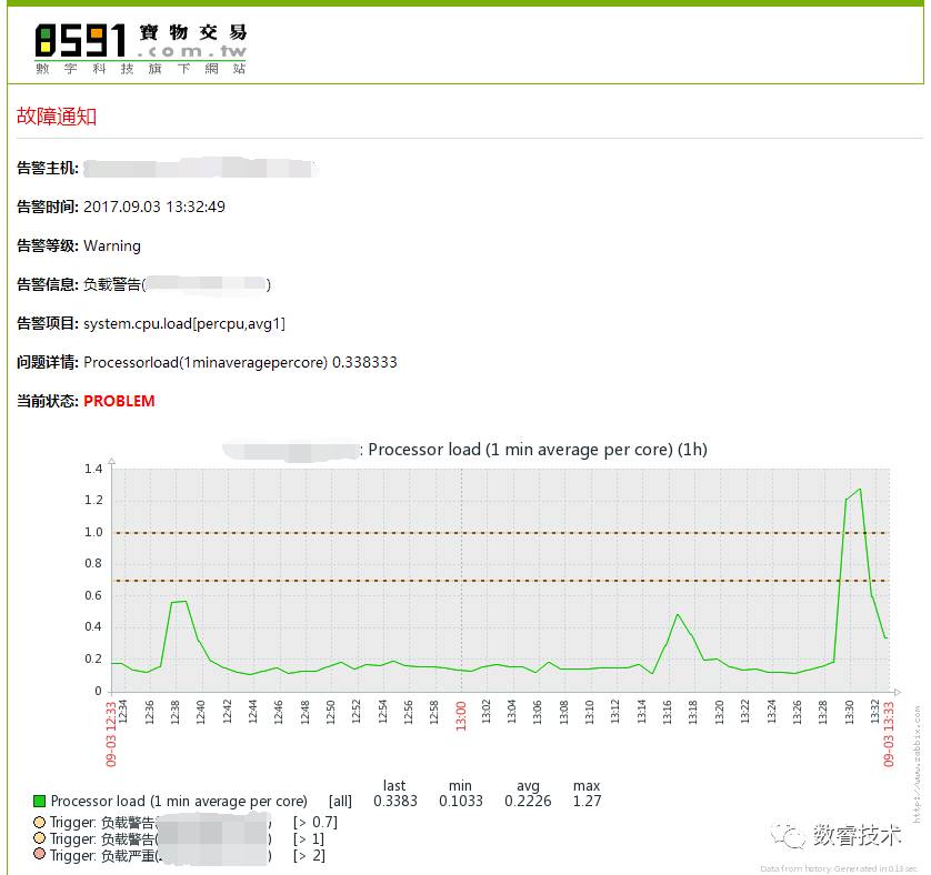 【Zabbix】中小型企业Zabbix监控实战之告警大全