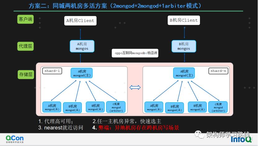 万亿级数据库MongoDB集群性能数十倍提升及机房多活容灾实践