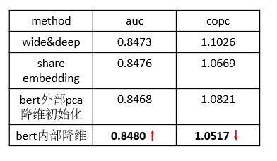 深度CTR预估模型在应用宝推荐系统中的探索