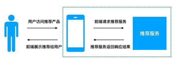 构建优质的推荐系统服务
