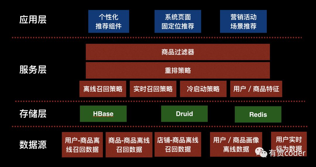 电商个性化推荐系统，怎么设计？