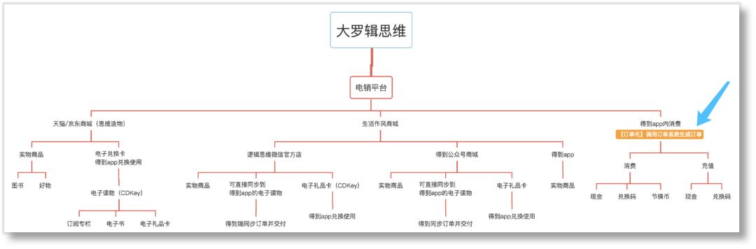 用领域驱动设计实现订单业务的重构