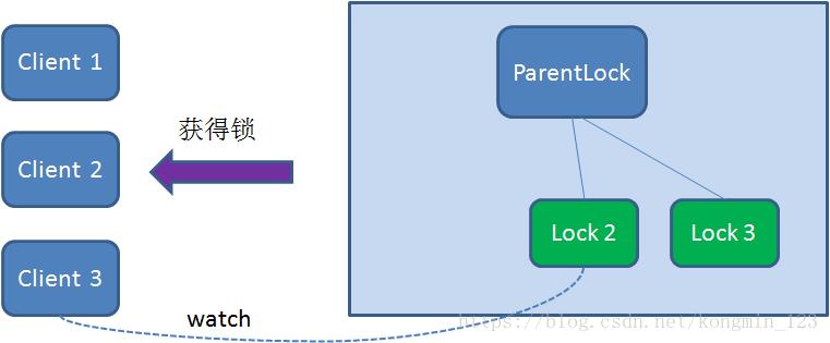 三种使用分布式锁方案