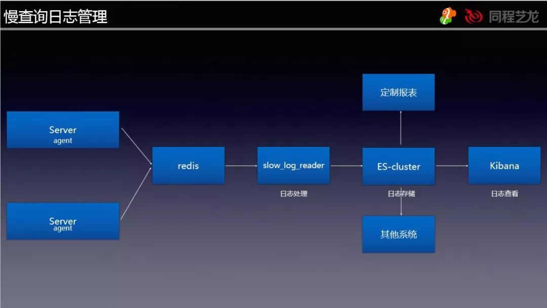 从Zabbix到Prometheus，同程艺龙数据库监控系统的实践