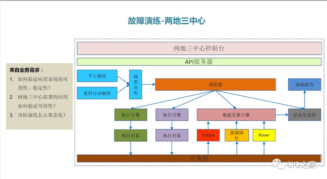 爱奇艺数据库自动化运维之路