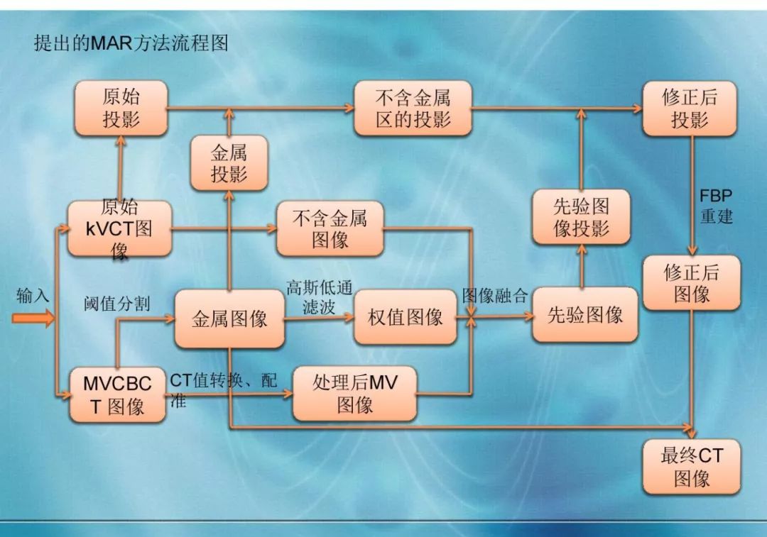 【分享】运用 MVCBCT 去除 KVCT 图像中的金属伪影