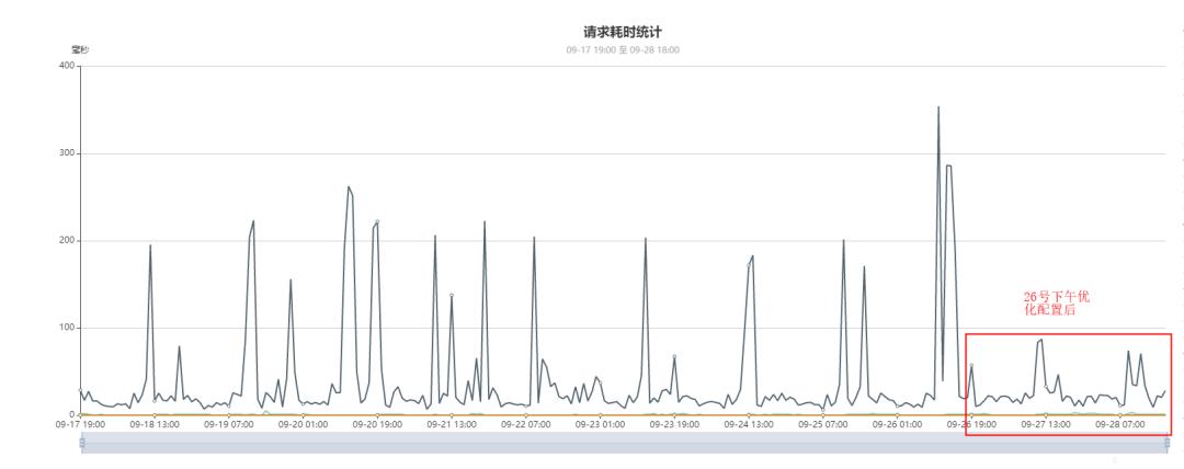 MongoDB征文 | OPPO百万级高并发MongoDB集群性能数十倍提升优化实践