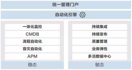 双态运维下的自动化运维体系研究