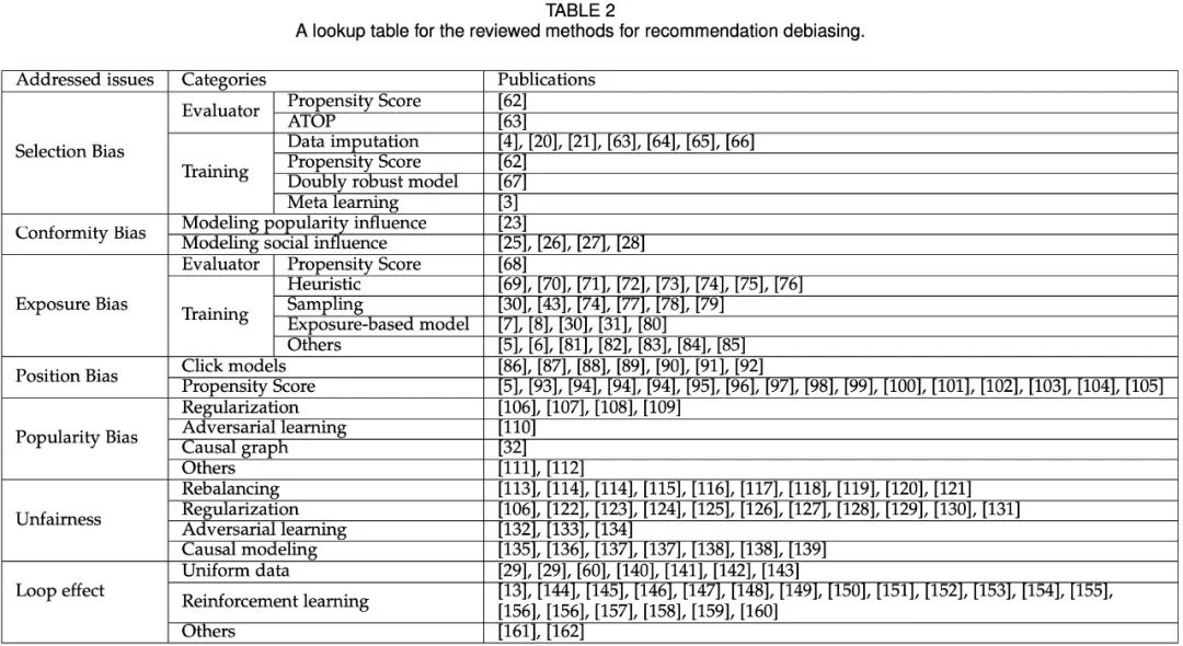 推荐系统Bias与Debias 2020最新综述 By 何向南组