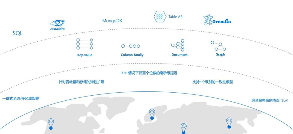 Azure上找不到MongoDB？不妨试试Azure Cosmos DB