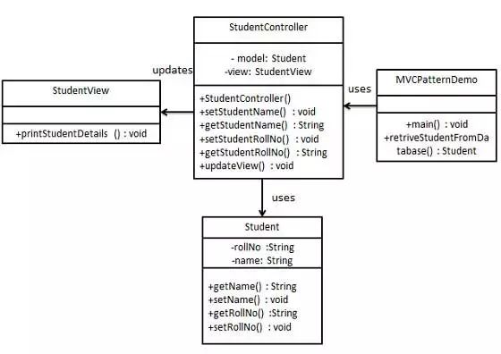 15.MVC/业务代表模式