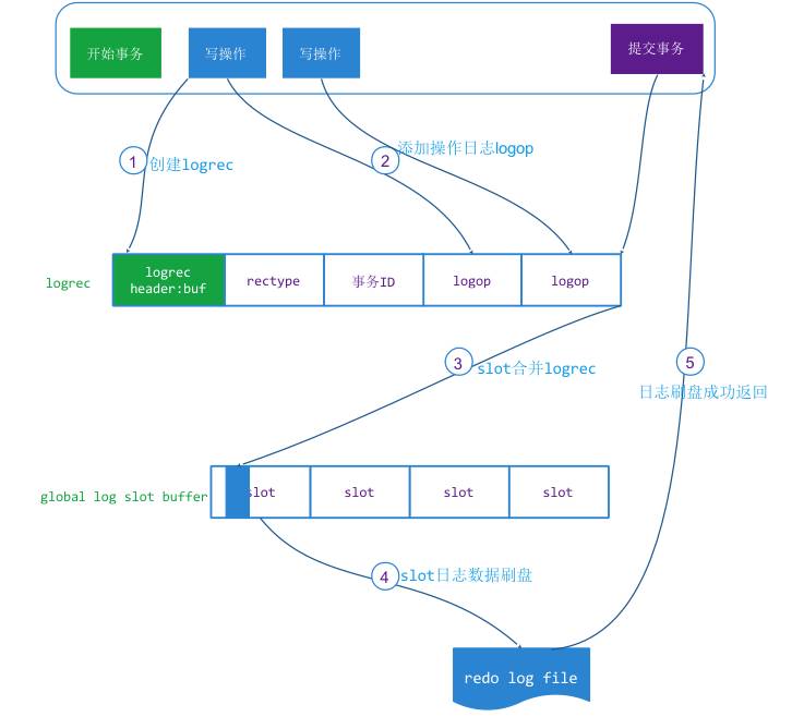 解密未来数据库设计:MongoDB新存储引擎WiredTiger实现(事务篇)