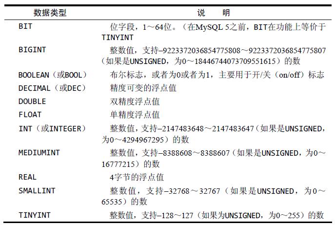 mariadb教程[78] mariadb数据类型