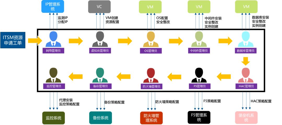 自动化运维，先做规划还是先建场景？