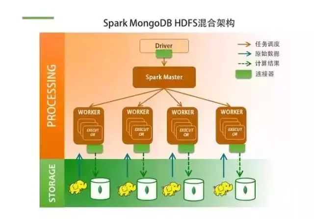 大数据 | MongoDB + Spark: 完整的大数据解决方案