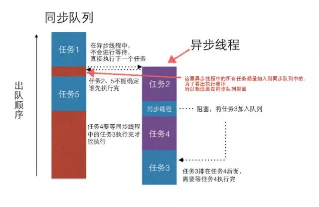 五个案例让你明白GCD死锁