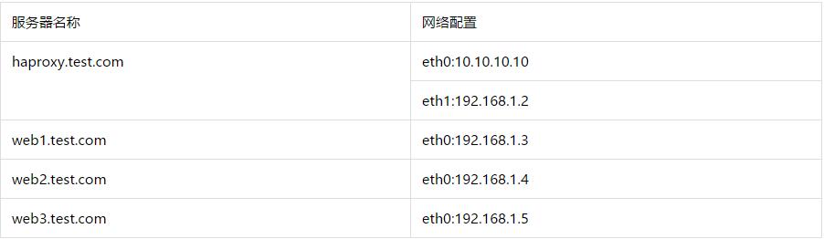 HAProxy负载均衡原理及企业级实例部署haproxy集群