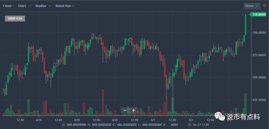 重磅：ETH分片技术（Sharding）就要来了 5.3行情分析