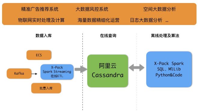 阿里云全球首发云Cassandra服务-为互联网业务而生