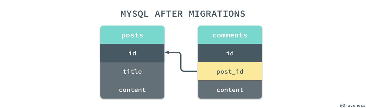 如何从MongoDB迁移到MySQL？这有现成经验！