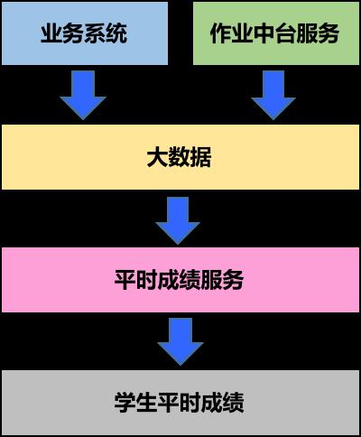 基于Storm与Cassandra的实时计算与大数据实践