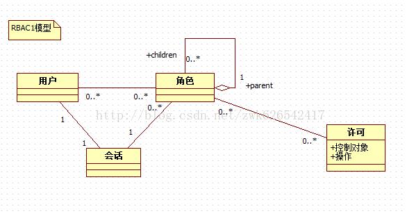 RBAC权限模型——项目实战