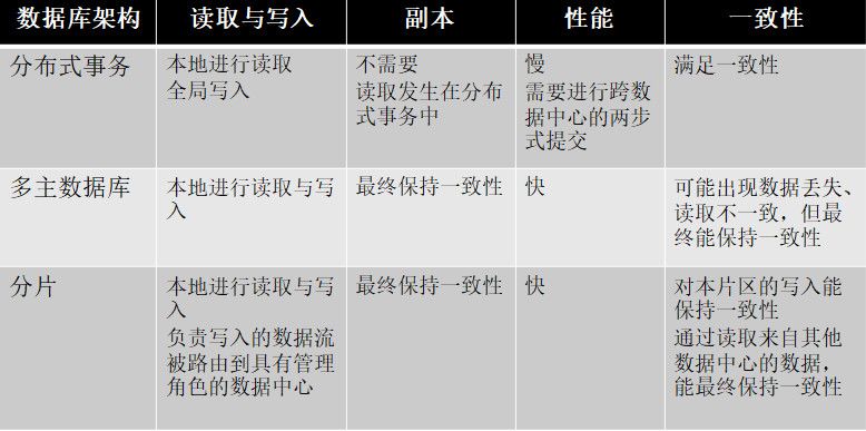 双活需求下，MongoDB如何筑起高性能、高可用架构？