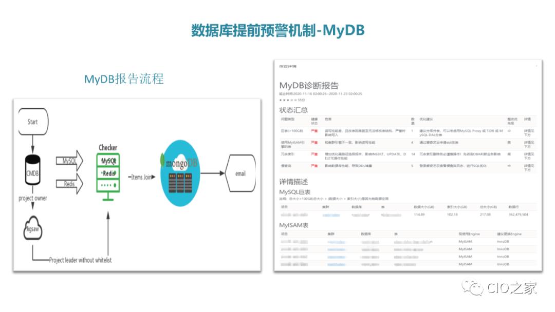 爱奇艺数据库自动化运维之路