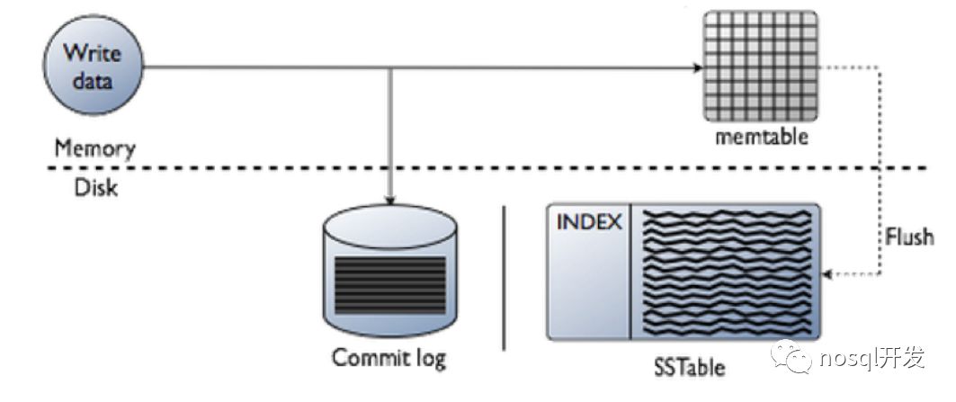 NoSQL概述-从Mongo和Cassandra谈谈NoSQL