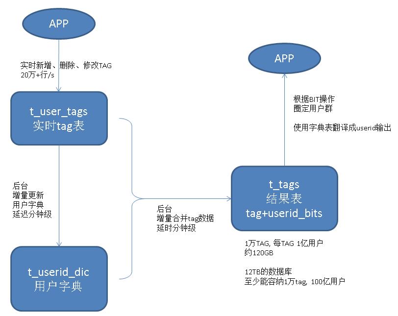 基于 阿里云 RDS PostgreSQL 打造实时用户画像推荐系统