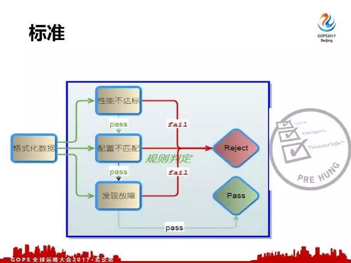 去哪儿网的硬件自动化运维体系建设之路