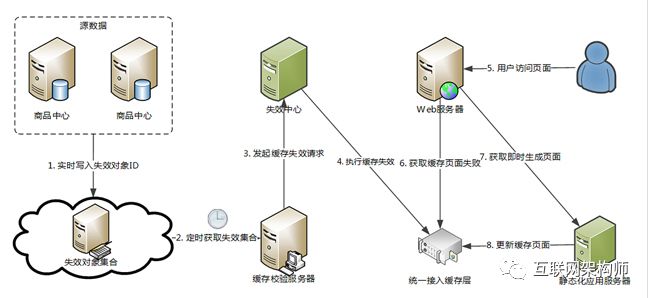 阿里天猫亿级浏览型网站静态化架构演变