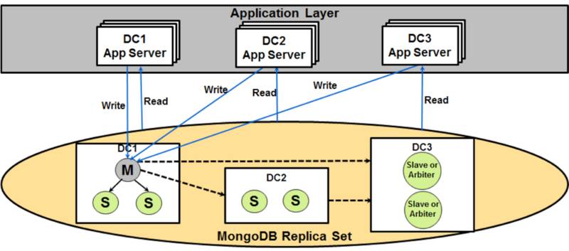 在弹性应用程序设计上，eBay为什么选择MongoDB？