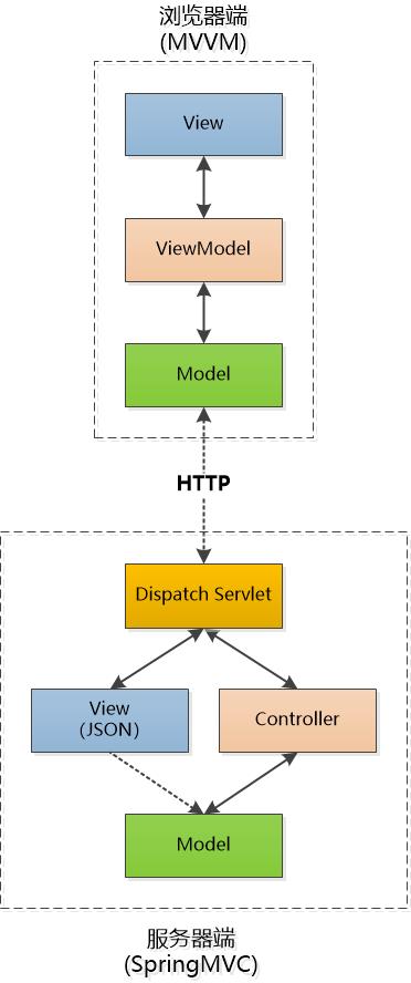 你真的理解了MVC, MVP, MVVM吗？