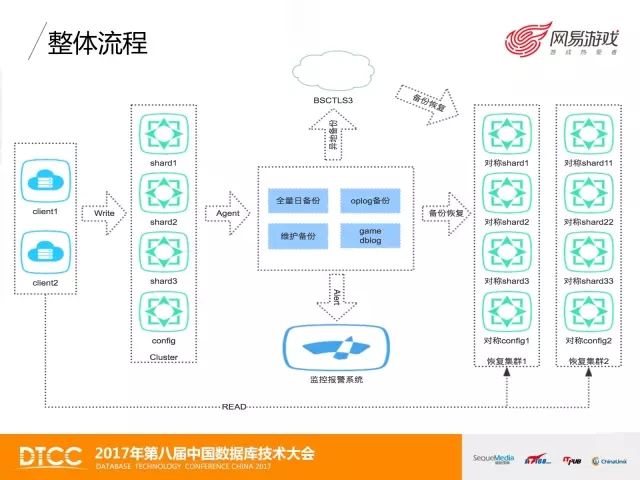 技术控 | 网易游戏MongoDB数据备份与恢复实践