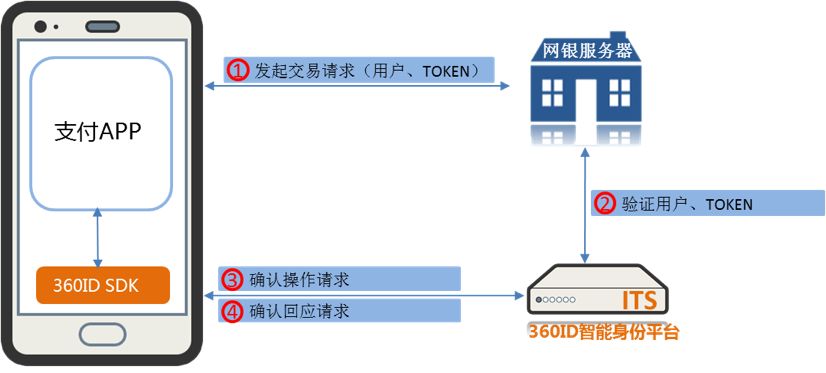 “短信验证码”盗刷案的风波还有多久？