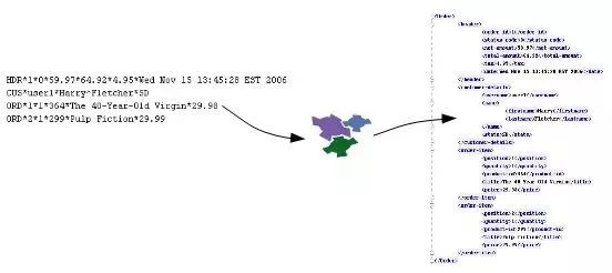 使用 Smooks Eclipse 插件轻松完成 XML 到 Java 的数据转换